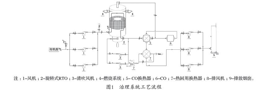 有機(jī)廢氣治理工藝原理