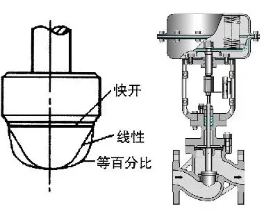 調(diào)節(jié)閥的正、反作用