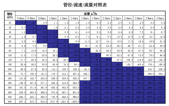 管道直徑、流量、流速、壓力之間的關(guān)系